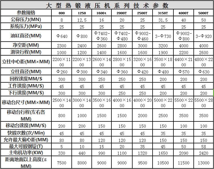 熱模鍛成型四柱油壓機技術(shù)參數(shù)